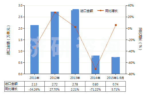 2011-2015年9月中國(guó)食品級(jí)冰乙酸(冰醋酸)(GB1903-2008)(HS29152111)進(jìn)口總額及增速統(tǒng)計(jì)